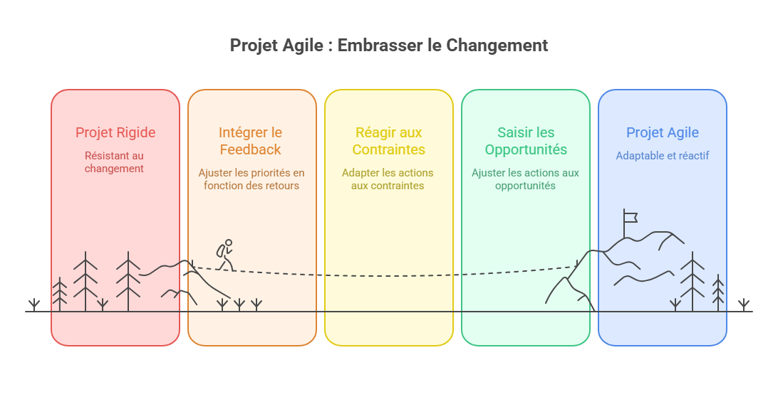 Illustration de l'adaptation et du changement
